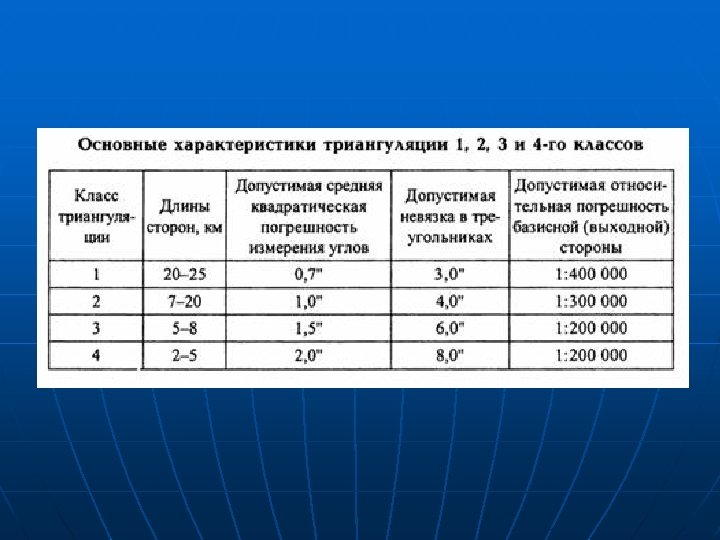 Сеть допустимый. Классы триангуляции. Основные характеристики триангуляции. Характеристика сетей триангуляции. Точность пунктов триангуляции.