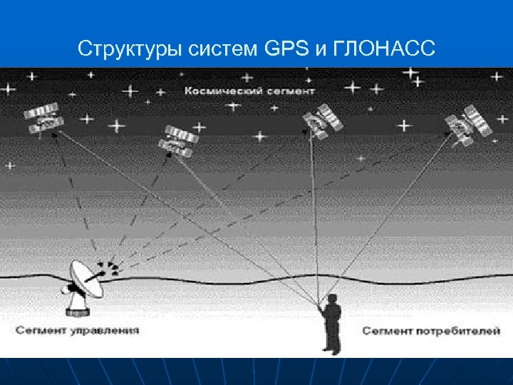 Структуры систем GPS и ГЛОНАСС 