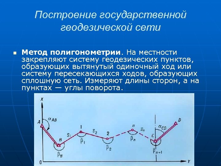 Построение государственной геодезической сети Метод полигонометрии. На местности закрепляют систему геодезических пунктов, образующих вытянутый