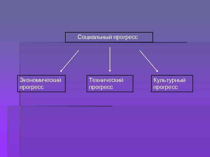 Социальный прогресс Экономический прогресс Технический прогресс Культурный прогресс 