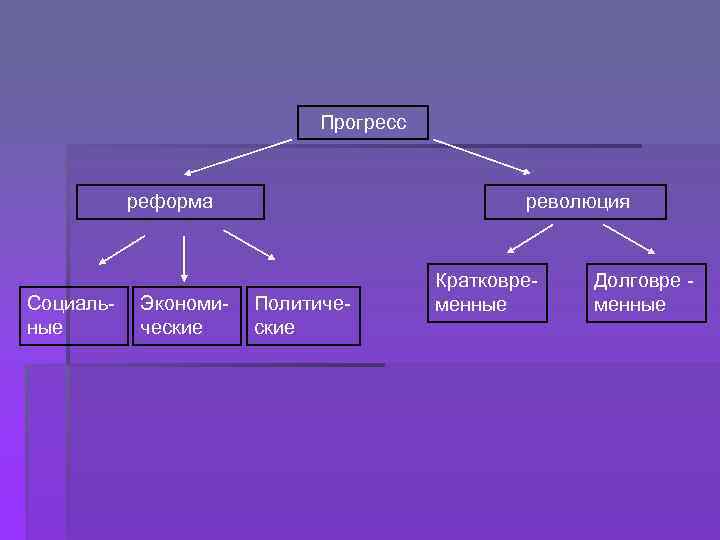 Прогресс реформа Социальные Экономические революция Политические Кратковременные Долговре менные 