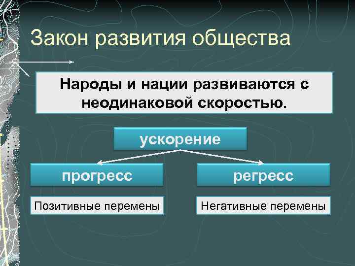 Природа определяет развитие общества. Формы социального прогресса. Законы развития общества.