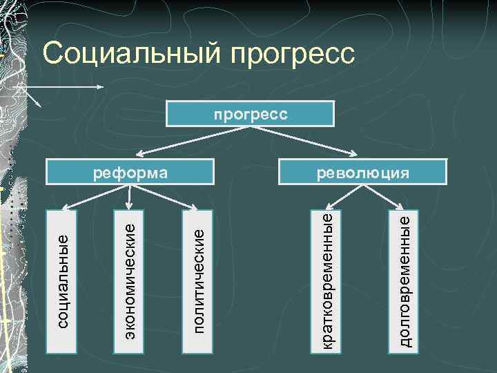 долговременные реформа кратковременные политические экономические социальные Социальный прогресс революция 