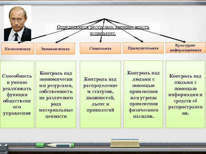 Определяются ресурсами, которые власть использует. Политическая Экономическая Способность и умение реализовать функции общественн ого