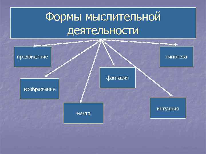 Формы мыслительной деятельности предвидение гипотеза фантазия воображение мечта интуиция 