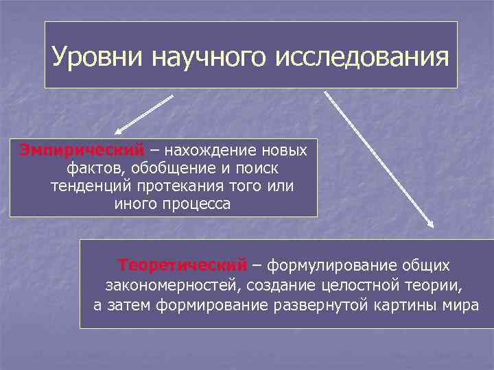 Уровни научного исследования Эмпирический – нахождение новых фактов, обобщение и поиск тенденций протекания того