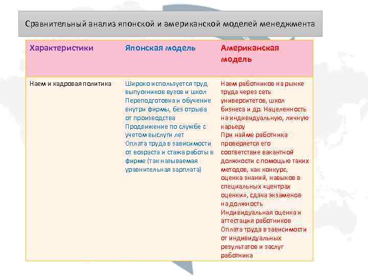 Сравнительный анализ японской и американской моделей менеджмента Характеристики Японская модель Американская модель Наем и