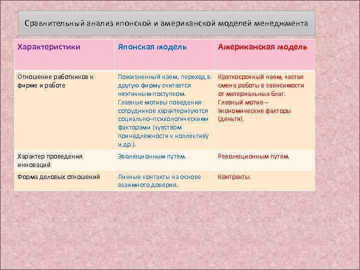 Сравнительный анализ японской и американской моделей менеджмента Характеристики Японская модель Американская модель Отношение работников