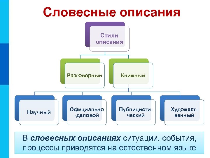 Словесные описания Стили описания Разговорный Научный Официально -деловой Книжный Публицистический Художественный В словесных описаниях
