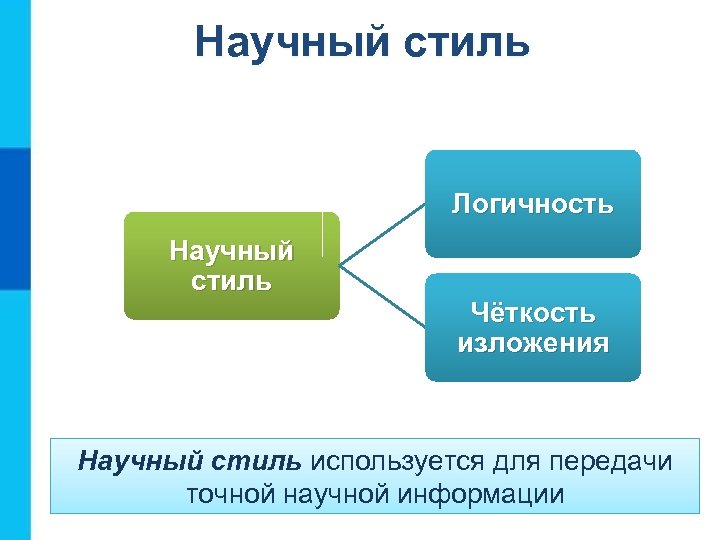 Научный стиль Логичность Научный стиль Чёткость изложения Научный стиль используется для передачи точной научной