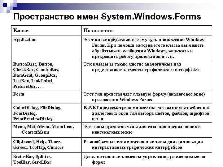 Пространство имен System. Windows. Forms Класс Назначение Application Этот класс представляет саму суть приложения