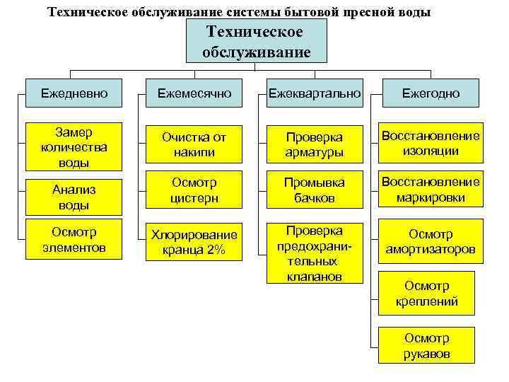 Техническое обслуживание системы бытовой пресной воды Техническое обслуживание Ежедневно Ежемесячно Ежеквартально Ежегодно Замер количества