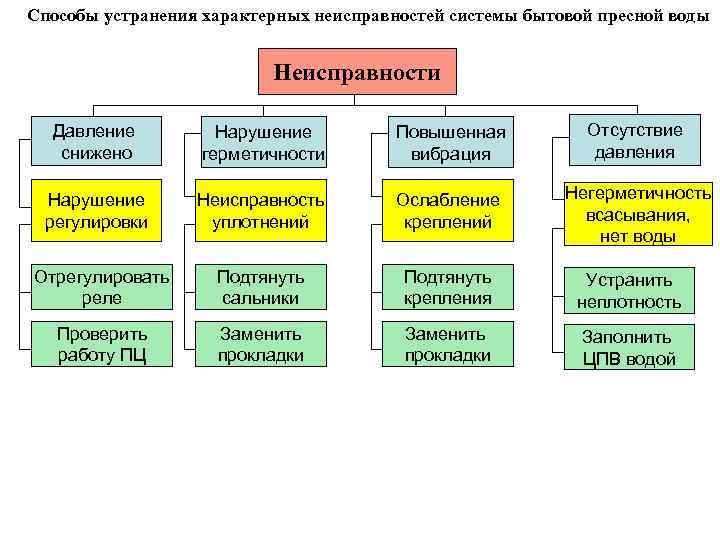Способы устранения характерных неисправностей системы бытовой пресной воды Неисправности Давление снижено Нарушение герметичности Повышенная