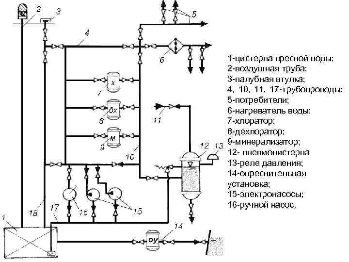 1 -цистерна пресной воды; 2 -воздушная труба; 3 -палубная втулка; 4, 10, 11, 17
