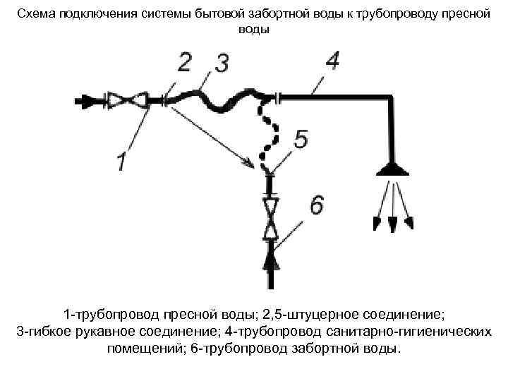Схема подключения системы бытовой забортной воды к трубопроводу пресной воды 1 -трубопровод пресной воды;