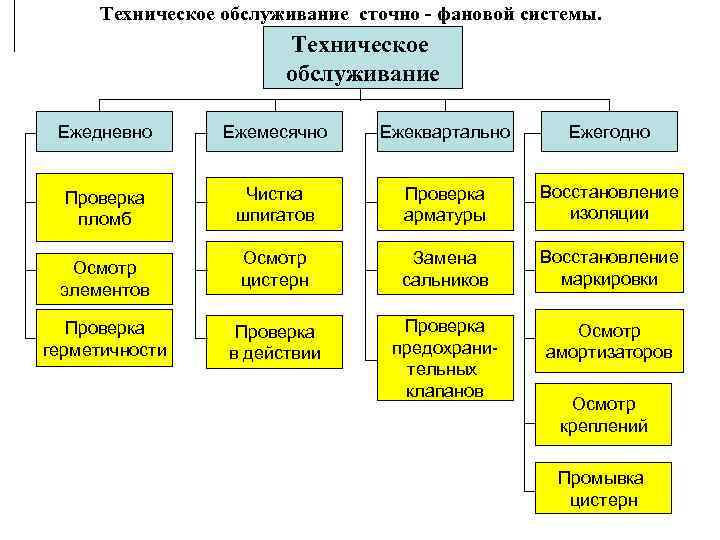 Техническое обслуживание сточно - фановой системы. Техническое обслуживание Ежедневно Ежемесячно Ежеквартально Ежегодно Проверка пломб