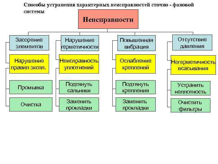  и принцип действия сточно фановой системы Сточно-фановая