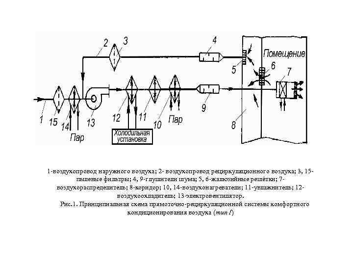 1 -воздухопровод наружного воздуха; 2 - воздухопровод рециркуляционного воздуха; 3, 15 пылевые фильтры; 4,