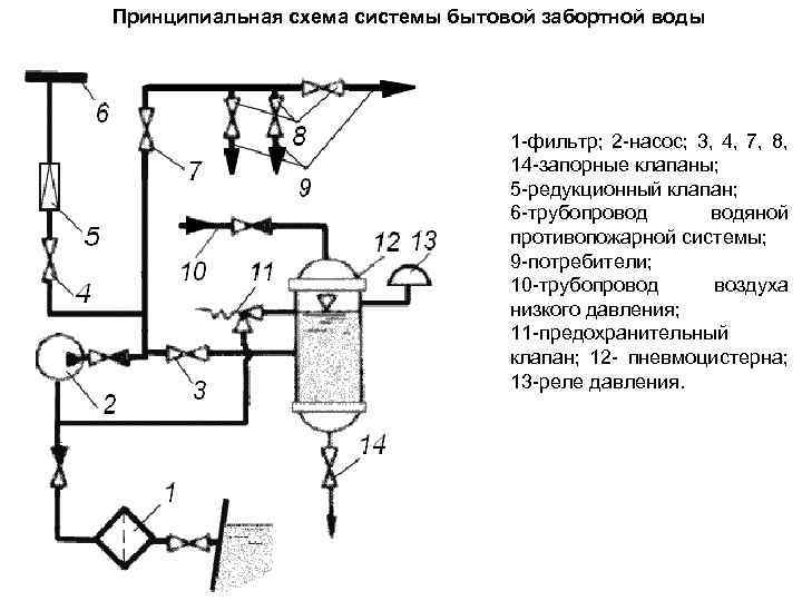 Принципиальная схема системы бытовой забортной воды 1 -фильтр; 2 -насос; 3, 4, 7, 8,