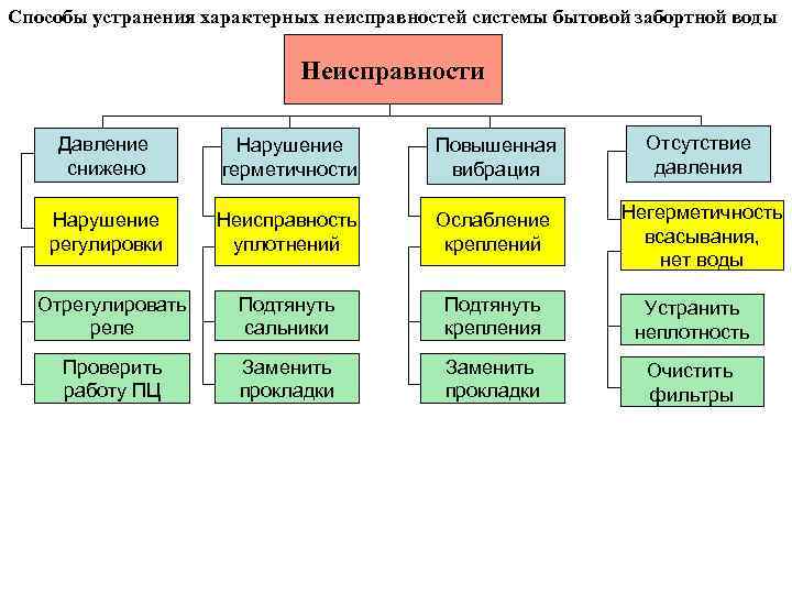 Способы устранения характерных неисправностей системы бытовой забортной воды Неисправности Давление снижено Нарушение герметичности Повышенная