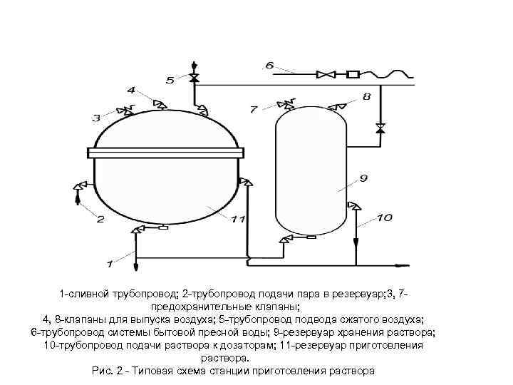 Подача пара. Гидрозатвор на спускном трубопроводе в резервуаре. Сливная труба резервуара. Спускной трубопровод резервуара. Трубопровод подачи пара.