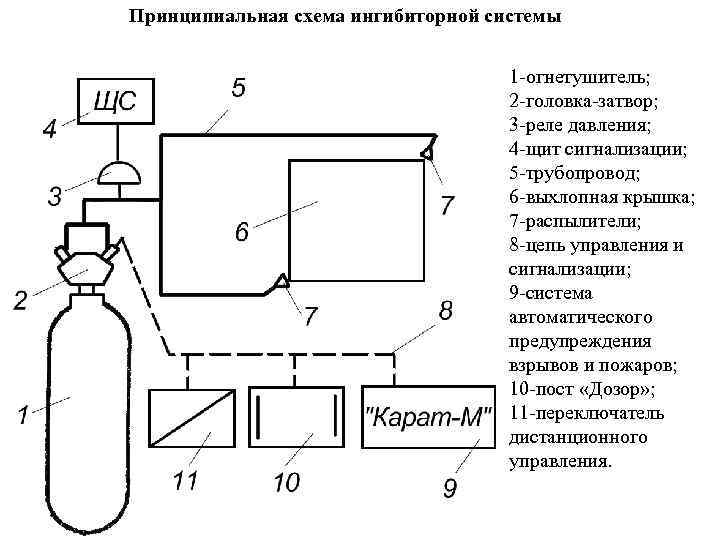 Принципиальная схема ингибиторной системы 1 -огнетушитель; 2 -головка-затвор; 3 -реле давления; 4 -щит сигнализации;