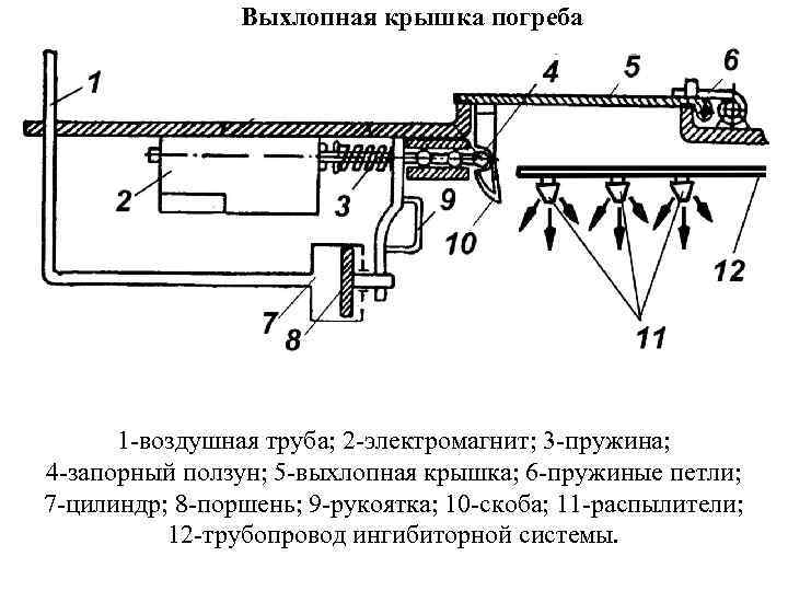 Выхлопная крышка погреба 1 -воздушная труба; 2 -электромагнит; 3 -пружина; 4 -запорный ползун; 5