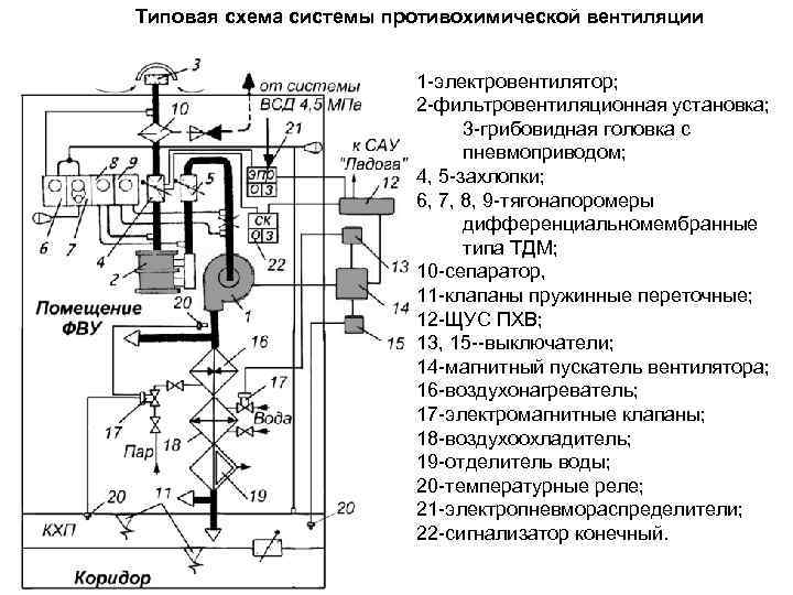 Типовая схема системы противохимической вентиляции 1 -электровентилятор; 2 -фильтровентиляционная установка; 3 -грибовидная головка с