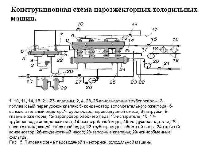 Схема классификации холодильного оборудования