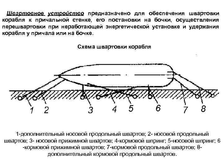 Схема швартовых концов