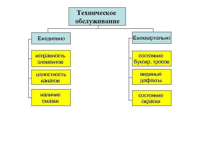 Техническое обслуживание Ежедневно Ежеквартально исправность элементов состояние буксир. тросов целостность канатов видимые дефекты наличие