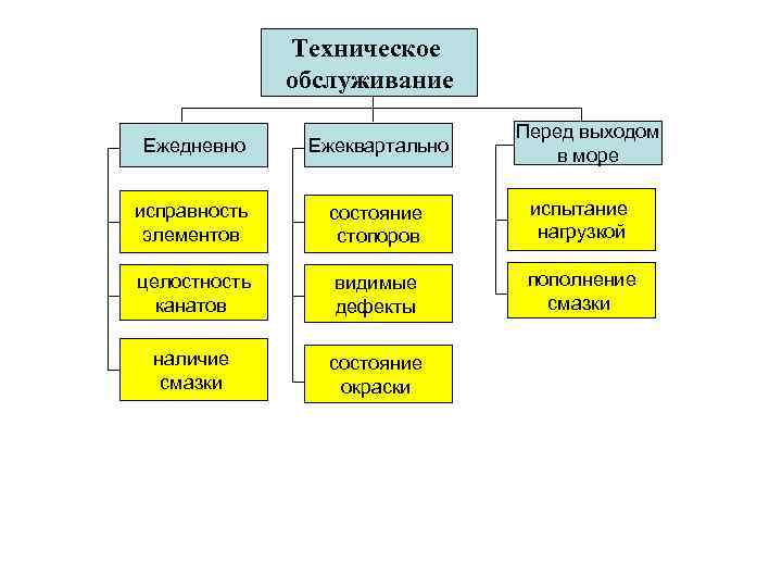 Техническое обслуживание Перед выходом в море Ежедневно Ежеквартально исправность элементов состояние стопоров испытание нагрузкой