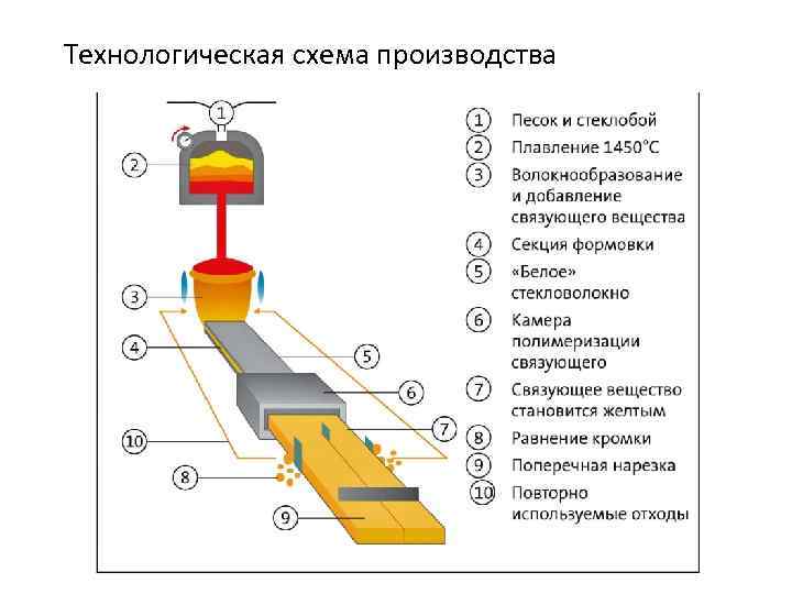 Технологическая схема производства 