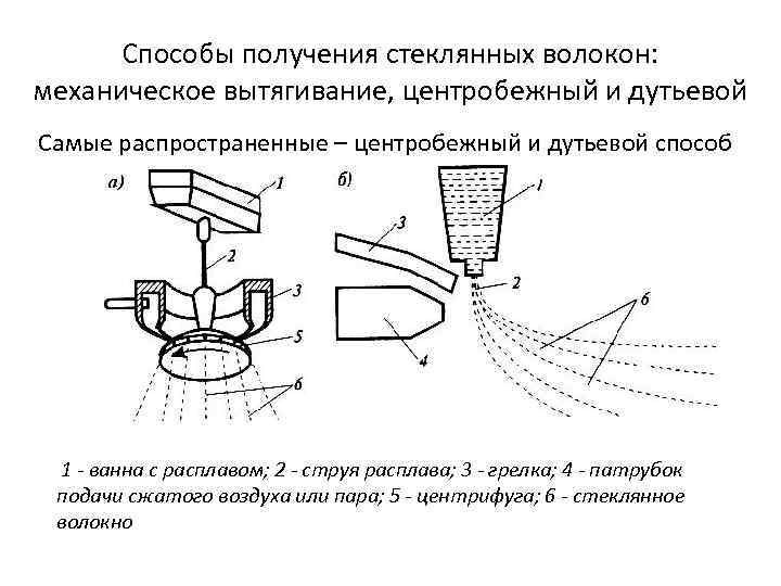 Способы получения стеклянных волокон: механическое вытягивание, центробежный и дутьевой Самые распространенные – центробежный и