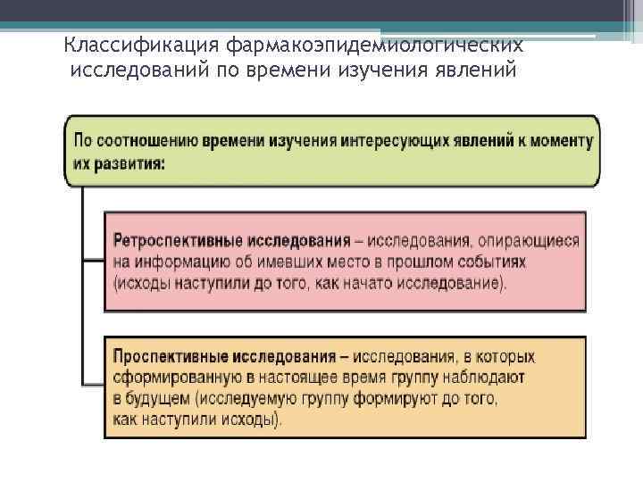 Классификация фармакоэпидемиологических исследований по времени изучения явлений 