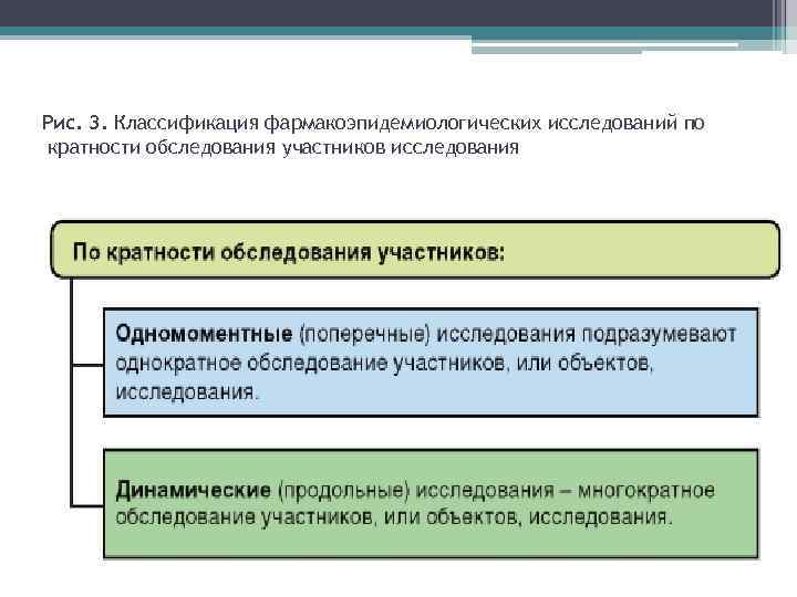 Рис. 3. Классификация фармакоэпидемиологических исследований по кратности обследования участников исследования 
