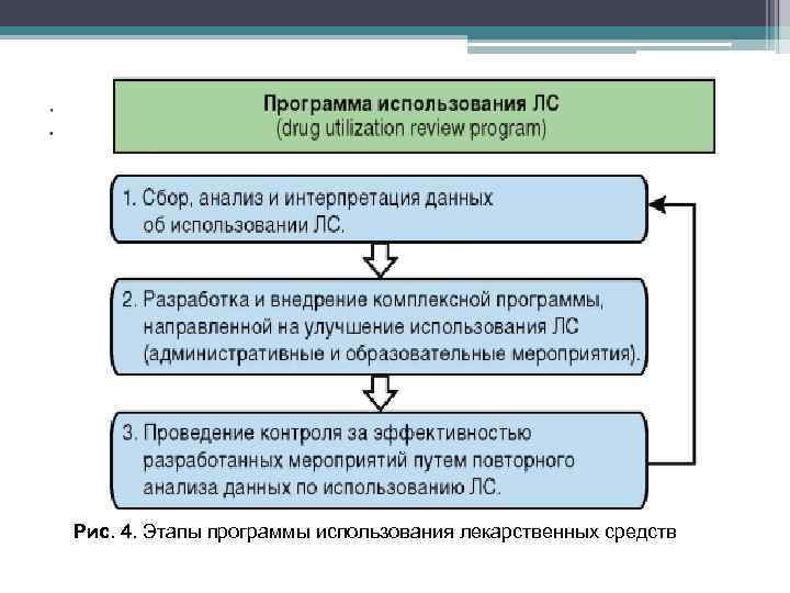 3. Исследования «случай-контроль» Рис. 4. Этапы программы использования лекарственных средств 