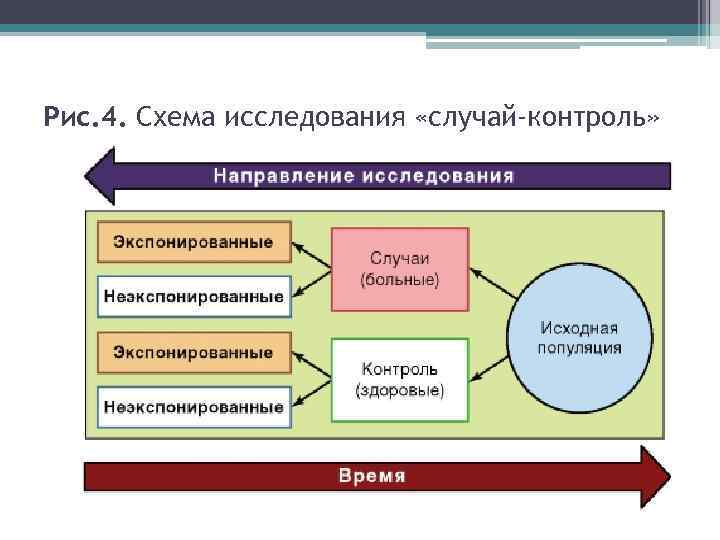 Рис. 4. Схема исследования «случай-контроль» 