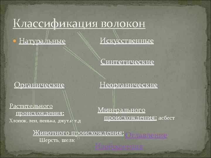 Классификация волокон Натуральные Искусственные Синтетические Органические Растительного происхождения: Хлопок, лен, пенька, джут. и т.