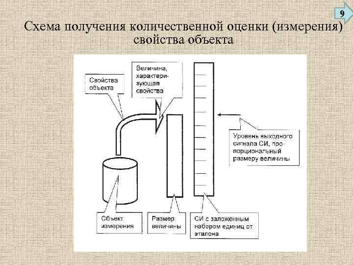 9 Схема получения количественной оценки (измерения) свойства объекта 