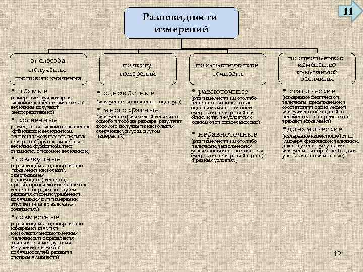 11 Разновидности измерений от способа получения числового значения • прямые (измерение, при котором искомое