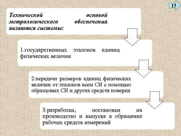 13 Технической метрологического являются системы: основой обеспечения 1. государственных эталонов единиц физических величин 2.