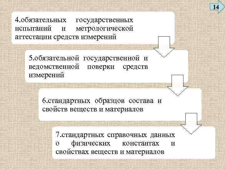 14 4. обязательных государственных испытаний и метрологической аттестации средств измерений 5. обязательной государственной и