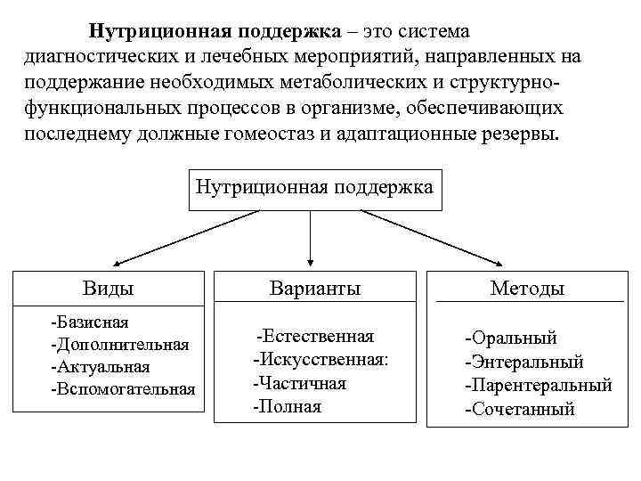 Нутриционная поддержка – это система диагностических и лечебных мероприятий, направленных на поддержание необходимых метаболических