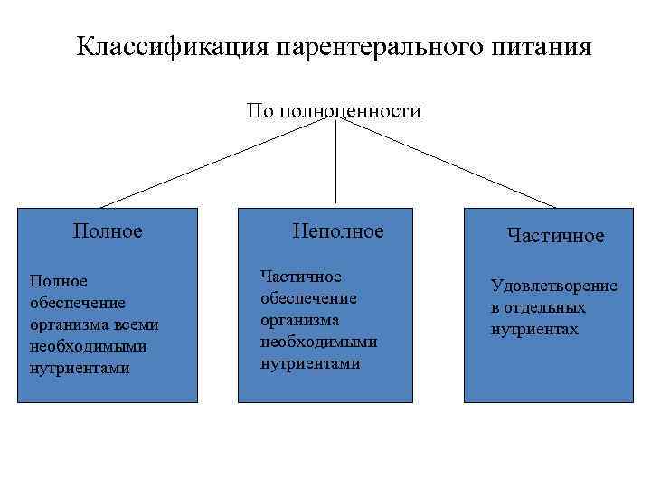Классификация парентерального питания По полноценности Полное обеспечение организма всеми необходимыми нутриентами Неполное Частичное обеспечение