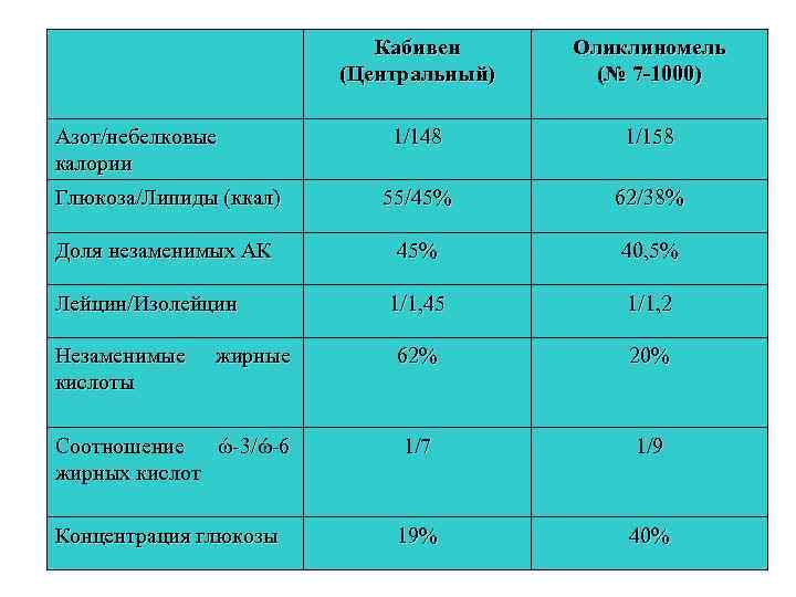 Кабивен (Центральный) Оликлиномель (№ 7 -1000) 1/148 1/158 Глюкоза/Липиды (ккал) 55/45% 62/38% Доля незаменимых