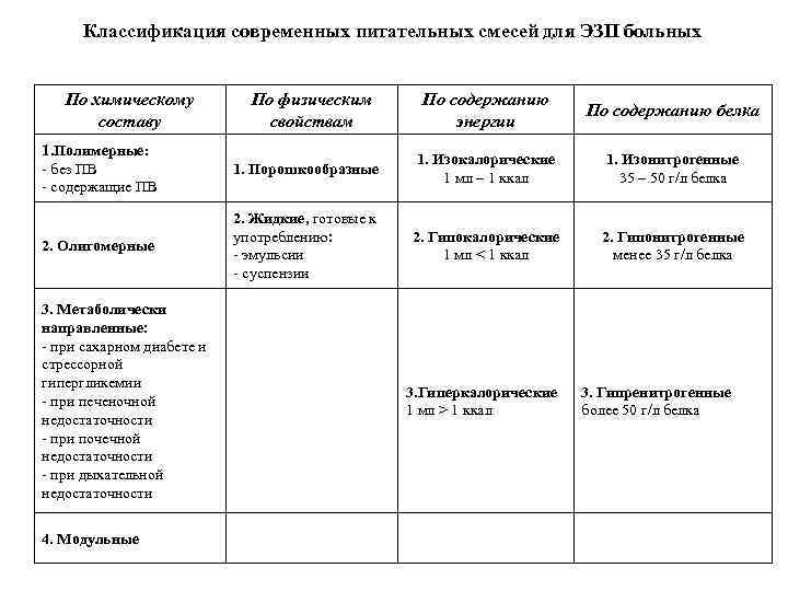 Классификация современных питательных смесей для ЭЗП больных По химическому составу По физическим свойствам По