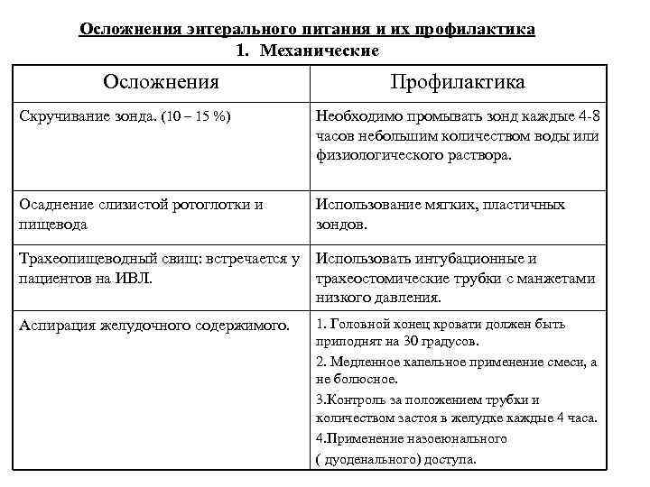 Осложнения энтерального питания и их профилактика 1. Механические Осложнения Профилактика Скручивание зонда. (10 –