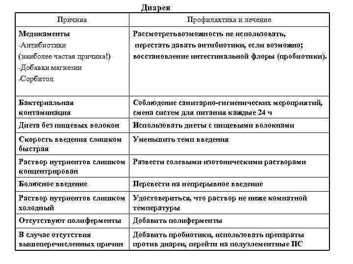 Диарея Причина Профилактика и лечение Медикаменты -Антибиотики (наиболее частая причина!) -Добавки магнезии -Сорбитол Рассмотретьвозможность