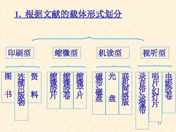 1. 根据文献的载体形式划分 印刷型 缩 微 胶 片 缩 微 胶 卷 缩 微 平